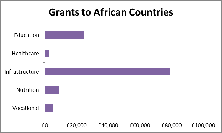 Grants to African Countries