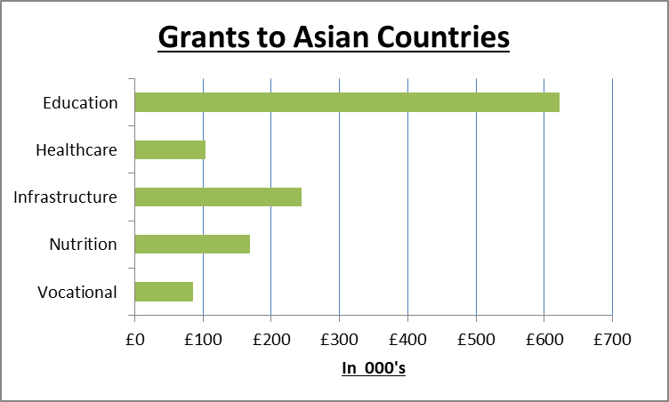 Grants to Asian countries