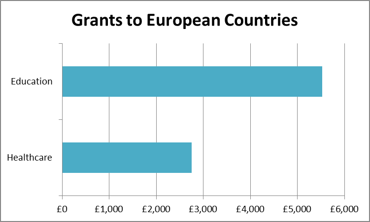 Grants to European countries